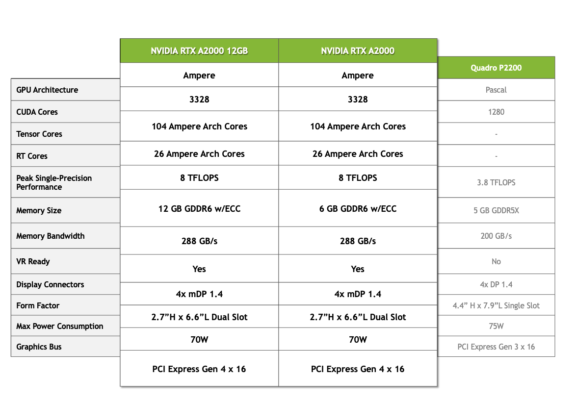 NVIDIA RTX A2000: Compact Design. Unmatched Performance. NVIDIA RTX A2000: Compact Design. Unmatched Performance.